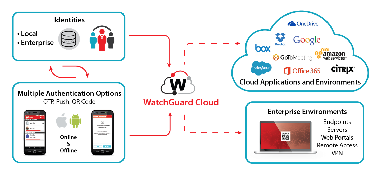 Diagram of Watchguard that shows Identites (local or enterpise) using authentication that passes through watchguard to the cloud and/or enterprise environments